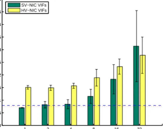 Figure 4: Latency of HV-NIC and SV-NIC. Dotted lines represent the latency for dom0 using the tunnel network interface in two cases: (1) No SV-IO functionality (i.e., without software bridging), represented by fine dots, and (2) host-centric SV-IO function