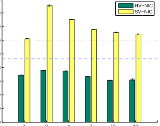 Figure 5: TCP througput of HV-NIC and SV-NIC. Dotted lines represent the throughput for dom0 using tunnel network interface in two cases: (1) No SV-IO functionality (i.e., without software bridging),  repre-sented by fine dots, and (2) host-centric SV-IO f