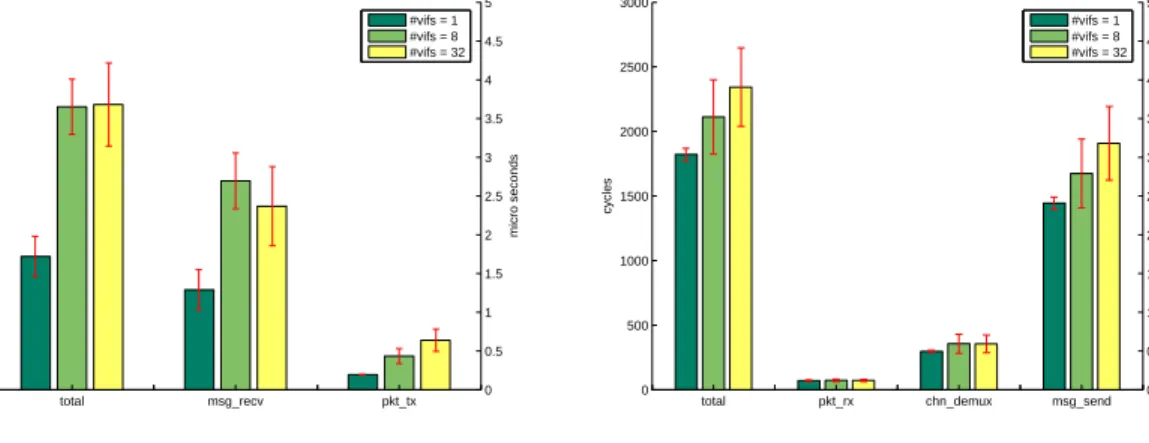 Figure 6: Latency Microbenchmarks for SV-NIC