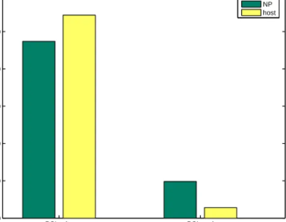 Figure 7: Throughput of the PCI interconnect between the host and the NP