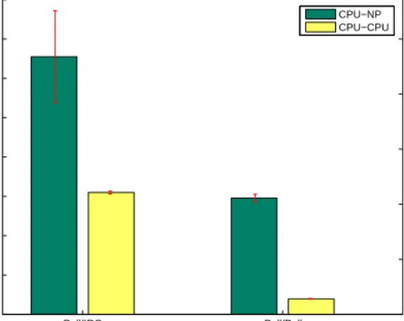 Figure 9: Communication latency for a simple ping-pong benchmark between two CPU cores and a core and an attached NP.