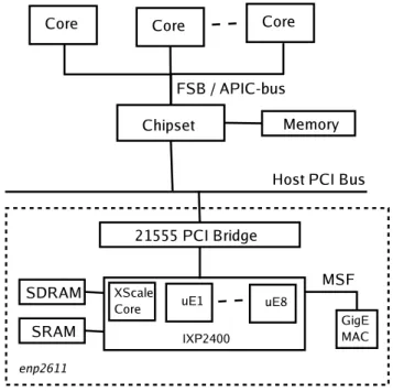 Figure 2: Host-NP Platform