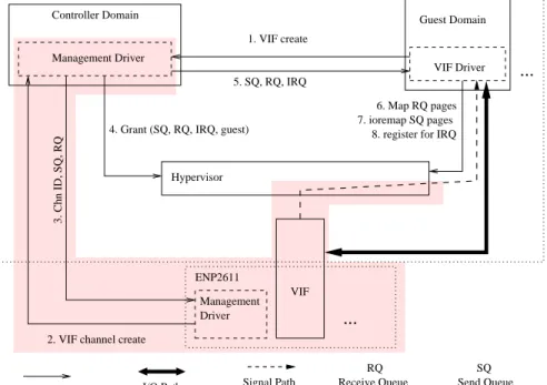 Figure 3: Management Interactions between SV-NIC, hypervisor and the guest domain to create a VIF.