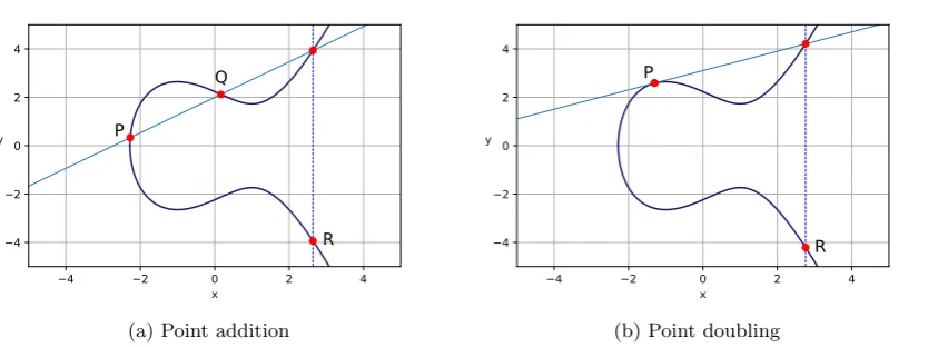 Figure 2.1: Operations on curve y2 = x3 − 3x + 5