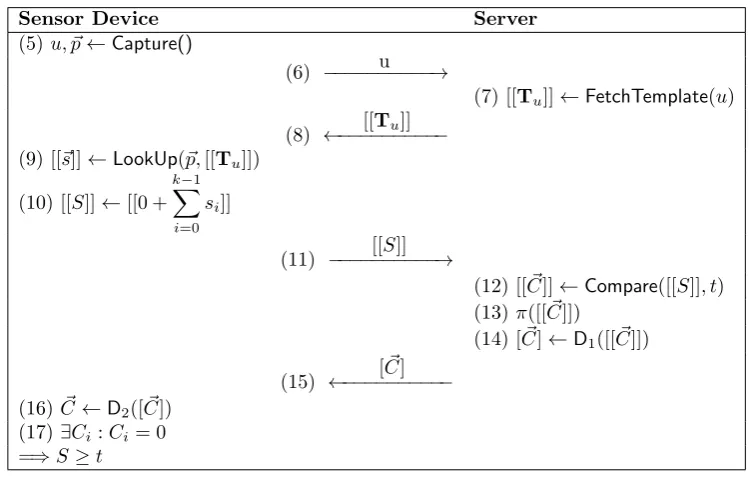 Figure 4.3: Semi-honest veriﬁcation protocol by Peeters et al. [56]