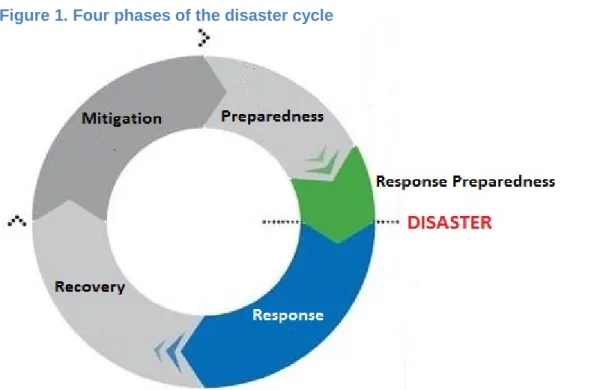 Figure 1. Four phases of the disaster cycle 