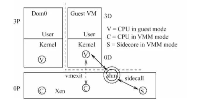 Figure 1. Page Table Updates with Sidecore.