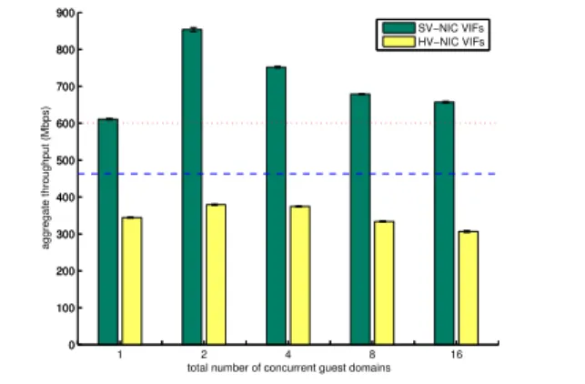 Figure 2. Latency of HV-NIC and SV-NIC. Dotted lines represent the latency for dom0 in two cases: (1) No virtualization functionality (i.e., without software bridging), represented by fine dots, and (2) Virtualization functionality for HV-NIC (i.e., with s