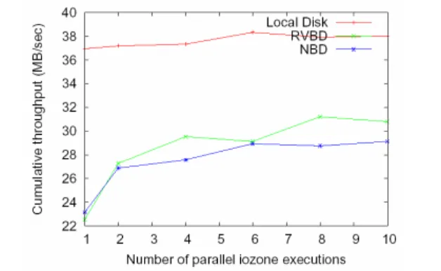 Figure 5. File I/O performance with different weights assigned to each of the three guest domains.