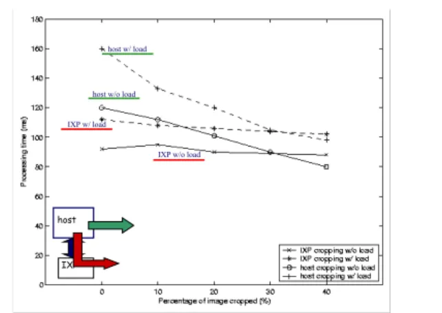 Figure 7. Effects on throughput of VM migration.