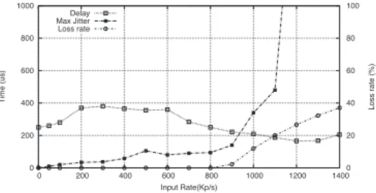 Fig. 2. Packets delay, jitter and loss rate with the aggregation based system