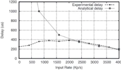 Fig. 3. Experimental and analytical waiting time with four virtual machines