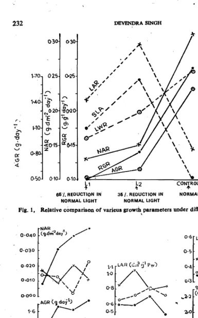 Fig. I, Relative comparison of varieus growth parameters under different light conditions