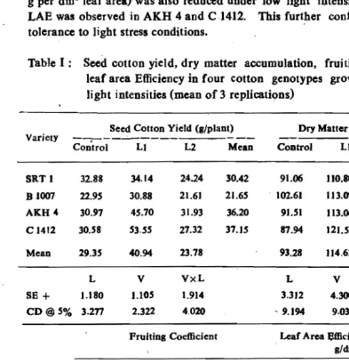 Table I: Seed cotton yield, dry matter accumulation, fruiting coefficient and leaf area Efficiency in four cotton genotypes grown under differebt 