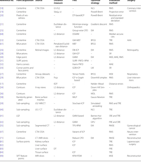 Table 6 Summary of PMs and their applications in medical image registration