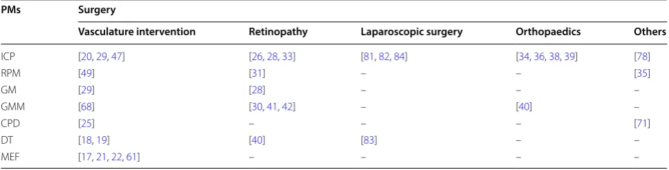 Table 3 Application of PMs in different surgery