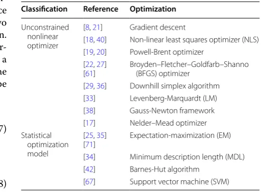 Table 4 Optimizers used in  PSM-based medical image registration
