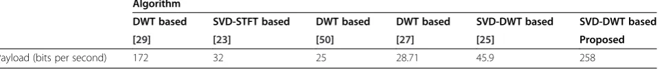 Table 9 Effect of frame length on data payload