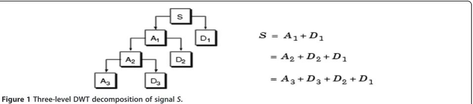 Figure 2 Matrix formation of the of detailed coefficient sub-bands.