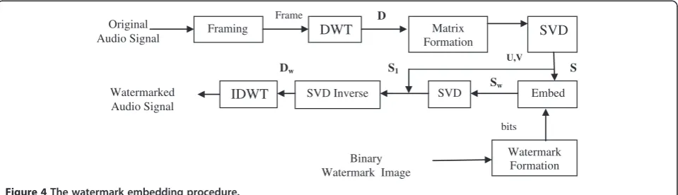 Figure 3 The SVD operation SVD (A) = U Σ V T.