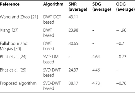 Table 5 BER values for common signal processingoperations