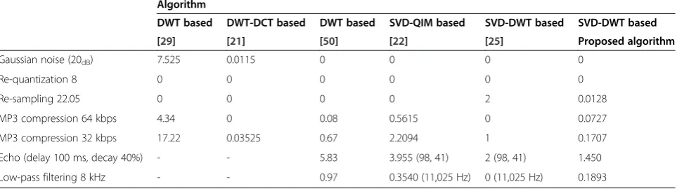 Table 6 Comparison between BER values of different transform-based algorithms