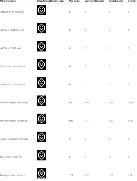 Table 7 BER values due to Stirmark® attacks