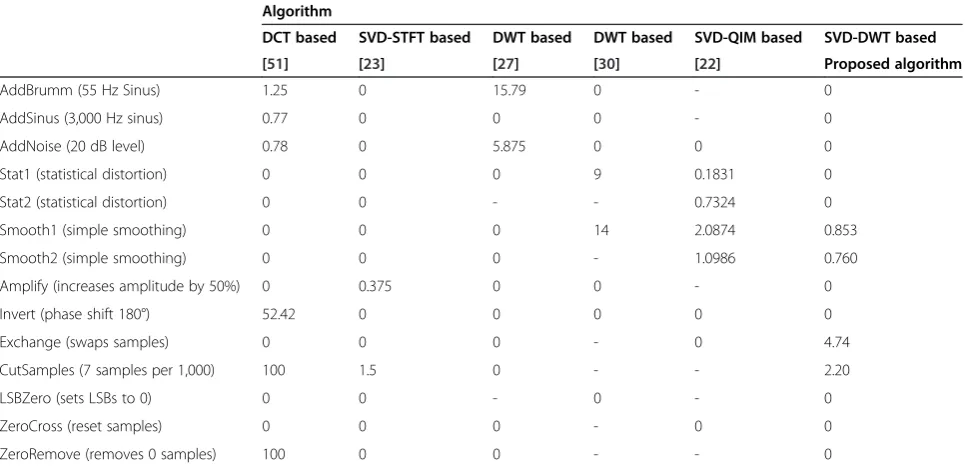 Table 7 BER values due to Stirmark® attacks (Continued)