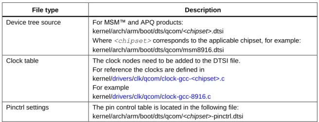 Table 3-4 lists the files used to configure BLSP1 UART1 to use the low-speed UART driver