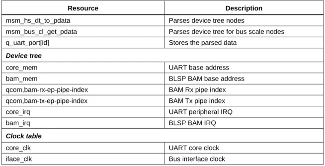 Table 3-5 Resources required for UART registration 
