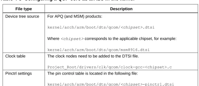Table 4-3 lists the files that are used to configure a QUP core as an I2C in the kernel