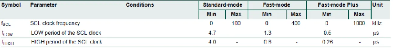 Table 4-4  Default I2C values 
