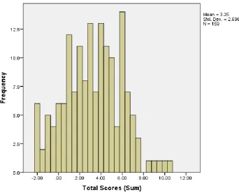 Figure 1: Histogram of total scores 