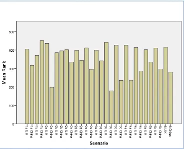 Figure 2: Results of the Mann-Whitney U test 
