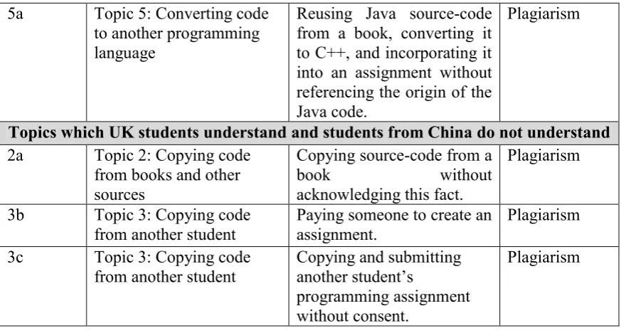 Table 1: Areas of understanding and misunderstanding 