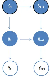 Figure 1: Structure of the Bayesian Network used for tracking.