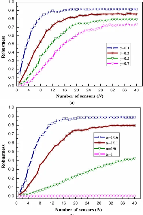 Fig. 7.  Robustness vs. number of sensors of ring topology network. (a) α= 1/11 cm-1, γ = 0.1, 0.3, 0.5, 0.7 respectively