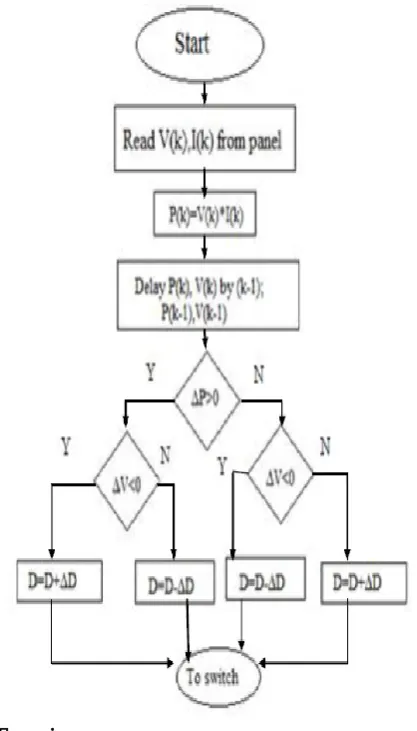 Figure 3. maximum power point algorithm SIMULINK model 