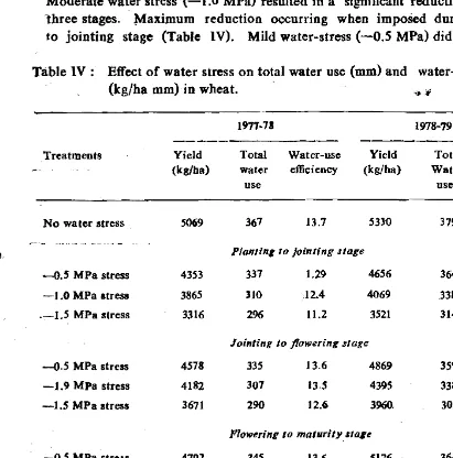 Table IV:   Effect of water stress on total water use (mm) and water-use efficiency (tglba mm)in wheat