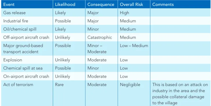 table 4: risk assessment for industry-related and other non-natural disasters and emergencies