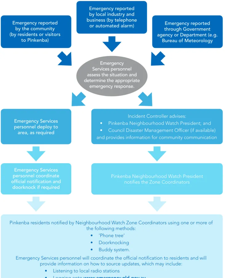 Figure 2: communication flowchart