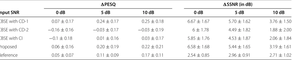 Table 7 Results using two CD codebooks and on CI codebook, for context match scenario for CD-1 under babble noise
