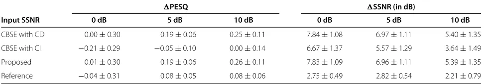 Table 3 Best-case scenario for a single CD codebook under traffic noise