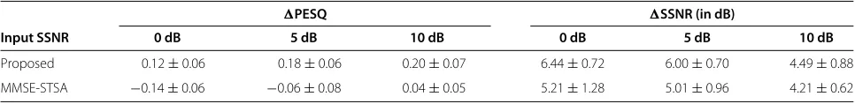 Table 5 Comparison of the proposed method with the MMSE-STSA technique for context match scenario correspondingto Table 1