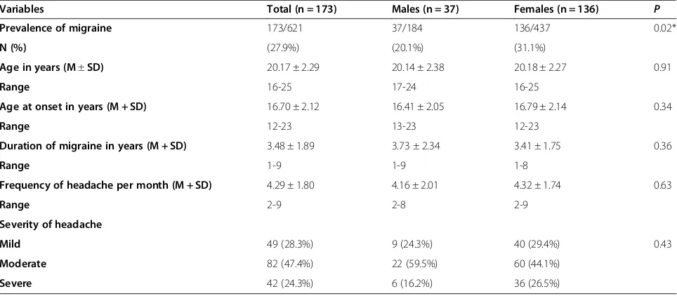 Table 1 Demographic and clinical characteristics of headache in migraine students