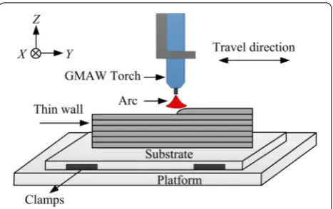 Figure 1 A schematic diagram of GMAW‑based additive manufacturing