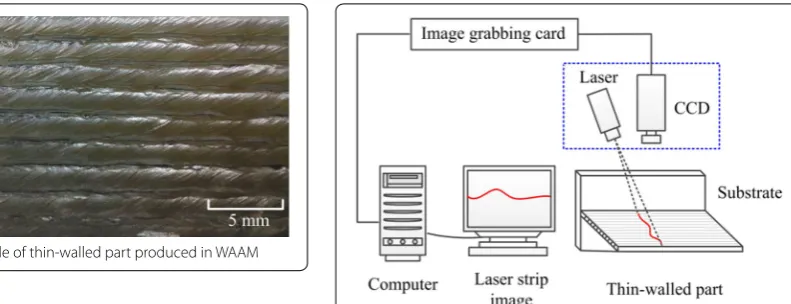 Figure 2 Surface profile of thin‑walled part produced in WAAM