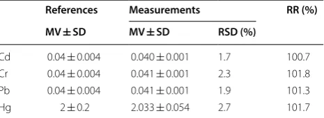 Table 1 Limits of  quantification (LQ) for  the  elements determined