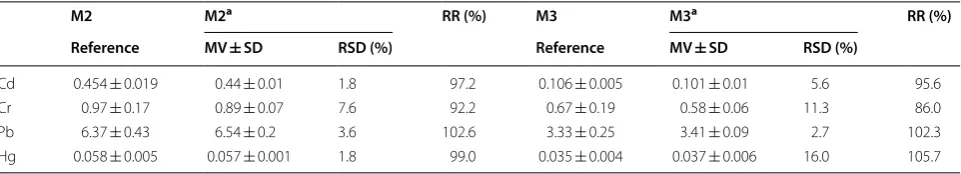 Table 4 Statistical values of the moss reference materials M2 and M3