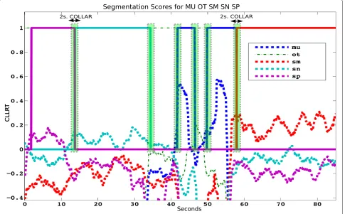 Figure 5 Scores and ground truth of each class over a chunk of a test file.